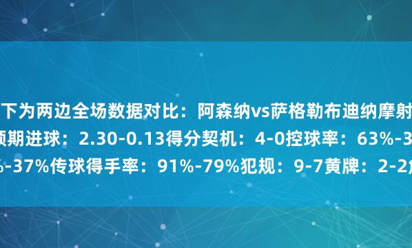 以下为两边全场数据对比：阿森纳vs萨格勒布迪纳摩射门：17-5射正：4-0预期进球：2.30-0.13得分契机：4-0控球率：63%-37%传球得手率：91%-79%犯规：9-7黄牌：2-2角球：11-3体育录像/图片