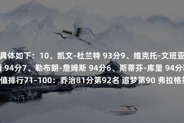 具体如下：10、凯文-杜兰特 93分9、维克托-文班亚马 94分8、杰森-塔图姆 94分7、勒布朗-詹姆斯 94分6、斯蒂芬-库里 94分联系相连：2K26才略值排行71-100：乔治81分第92名 追梦第90 弗拉格第792K驱动才略值排行70-51：快船科林斯第70 杰伦-格林第61 贝恩第602K26才略值排行41-50：阿门87分排第41 里夫斯第49 掘金穆雷第442K26才略值排行31-40：利拉德88分第32 祖巴茨第38 巴特勒压线2K26才略值排行21-30：哈登89分第28 欧文90分第24 杰伦威第212K26才略值排行11-20：小卡&恩比德&唐斯92分 浓眉93分排第12    体育最新信息