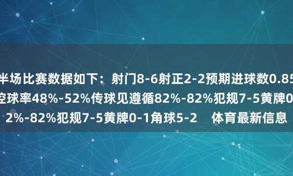 半场比赛数据如下：射门8-6射正2-2预期进球数0.85-1.31进球契机2-2控球率48%-52%传球见遵循82%-82%犯规7-5黄牌0-1角球5-2    体育最新信息