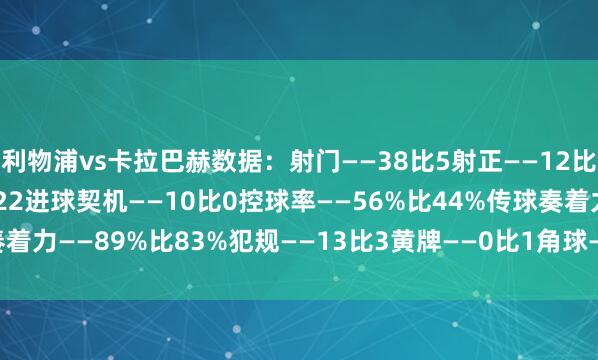 利物浦vs卡拉巴赫数据：射门——38比5射正——12比1预期进球——5.6比0.22进球契机——10比0控球率——56%比44%传球奏着力——89%比83%犯规——13比3黄牌——0比1角球——4比1    体育赛事直播