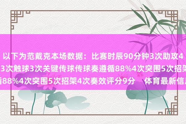 以下为范戴克本场数据：比赛时辰90分钟3次助攻4射1正2次错失良机83次触球3次关键传球传球奏遵循88%4次突围5次招架4次奏效评分9分    体育最新信息