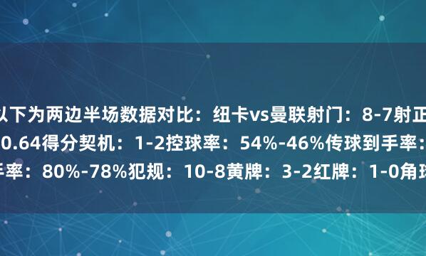 以下为两边半场数据对比：纽卡vs曼联射门：8-7射正：2-3预期进球：1.25-0.64得分契机：1-2控球率：54%-46%传球到手率：80%-78%犯规：10-8黄牌：3-2红牌：1-0角球：0-2    体育赛事直播